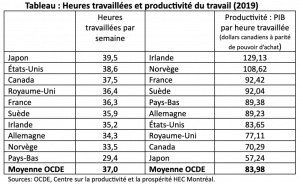 productif économie